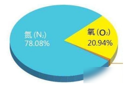 科学家：地球环境可能发生巨大的改变，大气氧含量将回到24亿年前143 / 作者:123457166 / 帖子ID:129435