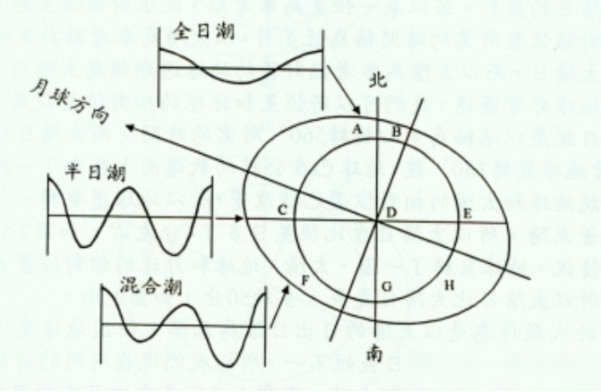 大海为何会涨潮退潮？退潮以后海水去哪了？看完长知识了394 / 作者:绚丽源自寂寞悍 / 帖子ID:129453