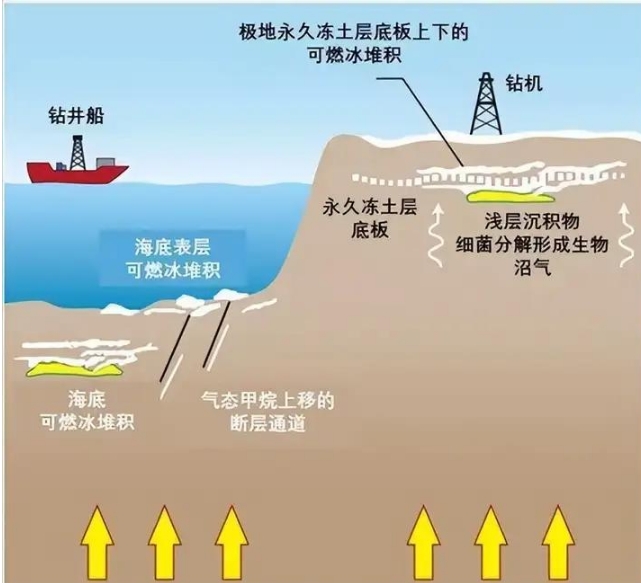 储量世界第一，中国可燃冰梦碎，取代石油的希望之光为何熄灭？313 / 作者:阿拉斯加他爸爸 / 帖子ID:129406