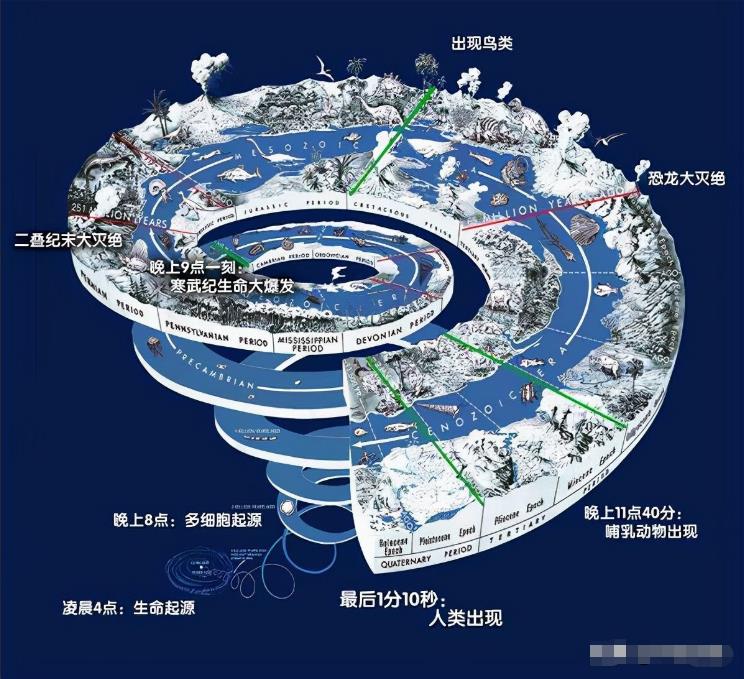 46亿年历史的地球出现过几次文明？人类文明也只是短暂一瞬间吗？616 / 作者:阿呜O / 帖子ID:130102