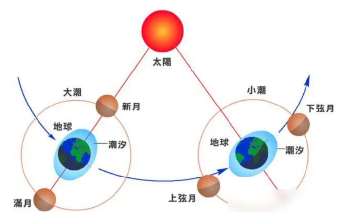 大海为何会涨潮退潮？退潮以后海水去哪了？看完长知识了161 / 作者:绚丽源自寂寞悍 / 帖子ID:129453
