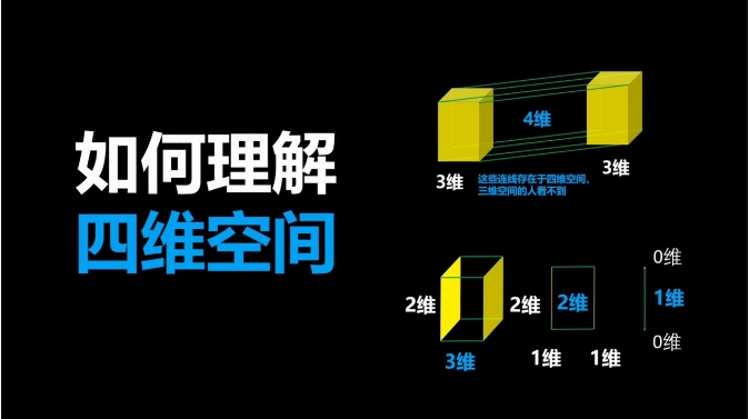 解读四维空间，人类为什么想象不出四维空间？146 / 作者:露水珠珠 / 帖子ID:129418