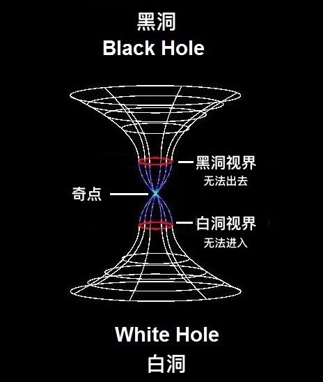 可以实现时间旅行的虫洞，到底有哪些科学依据？826 / 作者:第一个甲马俳 / 帖子ID:130471