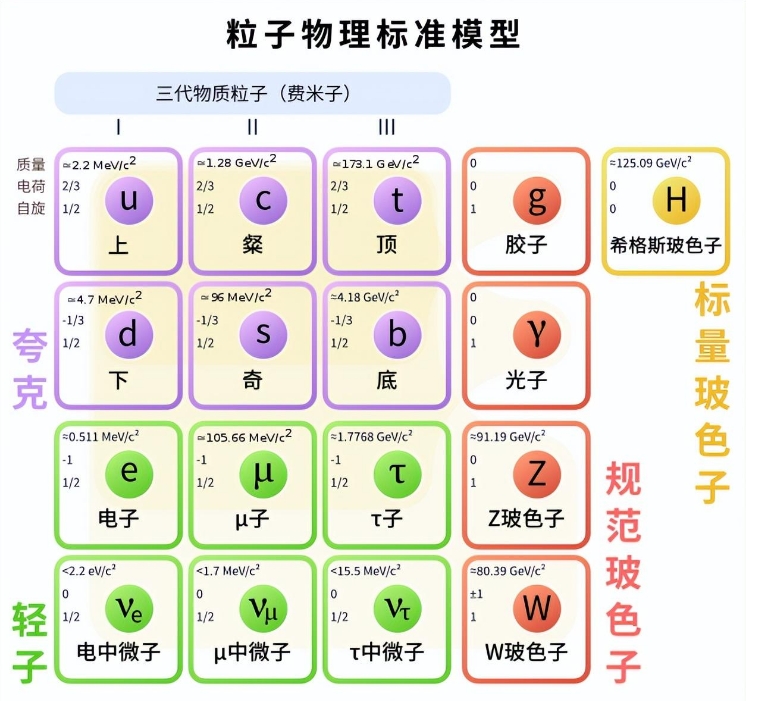 众多粒子中，为何光子的速度能达到光速，其他粒子为什么达不到？159 / 作者:smile929 / 帖子ID:129629