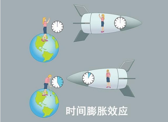 或许你还不知道，一动不动的你，其实时刻都在以光速穿越时空！669 / 作者:我好人二三搅 / 帖子ID:129549