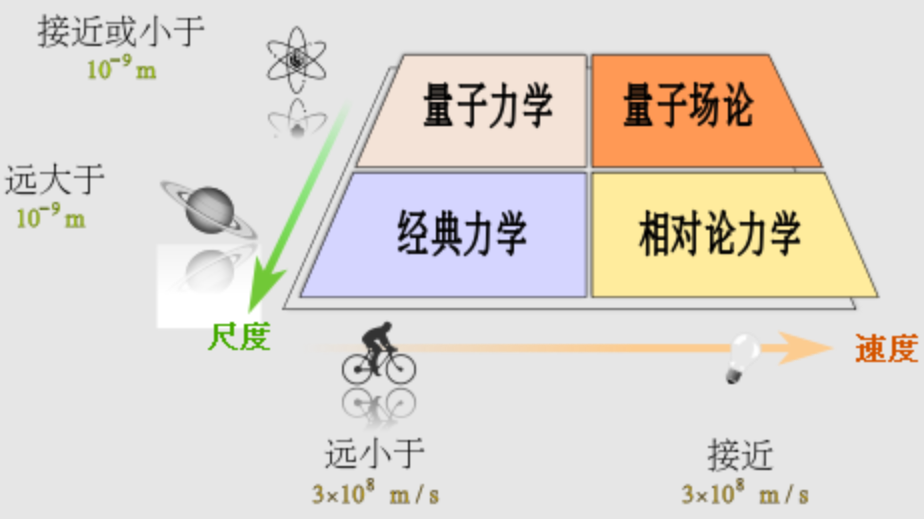 为什么近百年来，物理学似乎一直在停滞不前，没有重大突破了？786 / 作者:彩云彩2017 / 帖子ID:130104