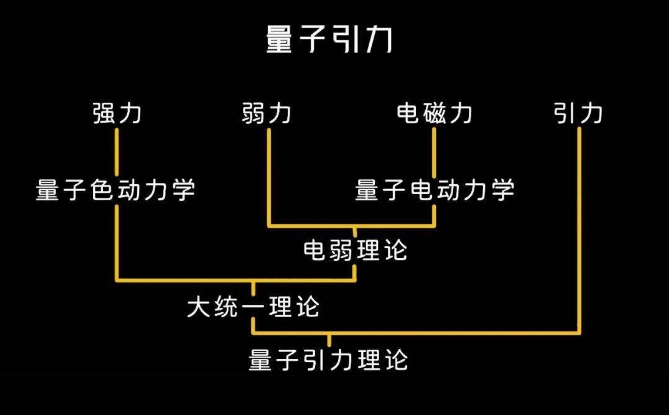 引力的本质是时空弯曲，为何非得把引力与其他三种力统一呢？397 / 作者:第三只手烈 / 帖子ID:129417