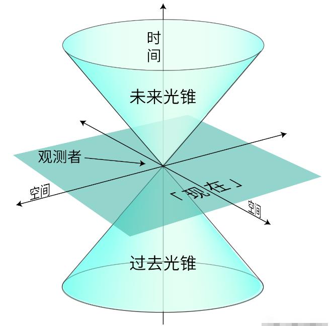 极度烧脑系列：光速限制的世界中，什么才是真正的现实？910 / 作者:老三是叔叔 / 帖子ID:129840