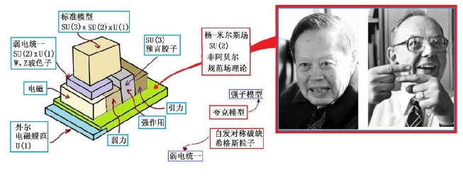 如何统一四种基本作用力，是当今科学界面对的最大问题！449 / 作者:aygx / 帖子ID:129430