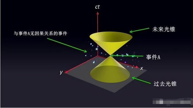 极度烧脑系列：光速限制的世界中，什么才是真正的现实？385 / 作者:老三是叔叔 / 帖子ID:129840