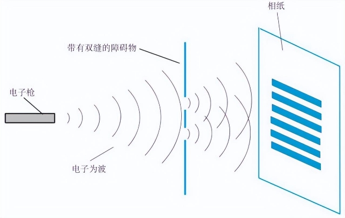 单个电子为什么能同时穿过两条狭缝，然后自己与自己发生干涉？29 / 作者:德行天下853 / 帖子ID:129544