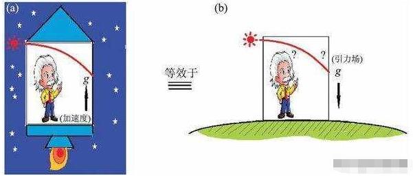 广义相对论很难理解吗？其实也很简单，给你一个通俗的诠释570 / 作者:一夜雨十年灯潞 / 帖子ID:130152