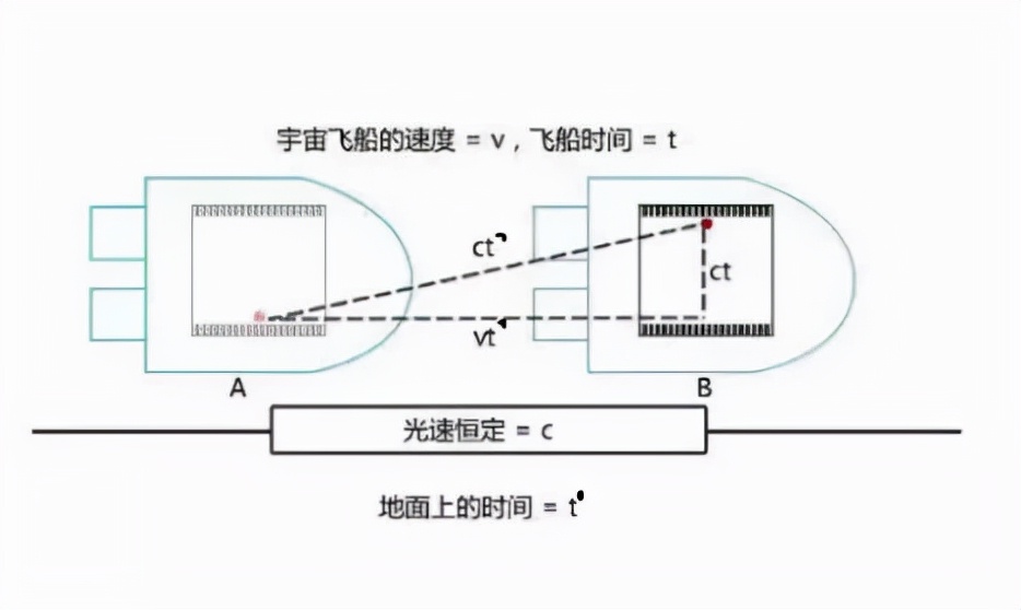 狭义相对论的时间膨胀很难吗？如此通俗的解释，初中数学就能理解573 / 作者:yhzdmb342 / 帖子ID:130242
