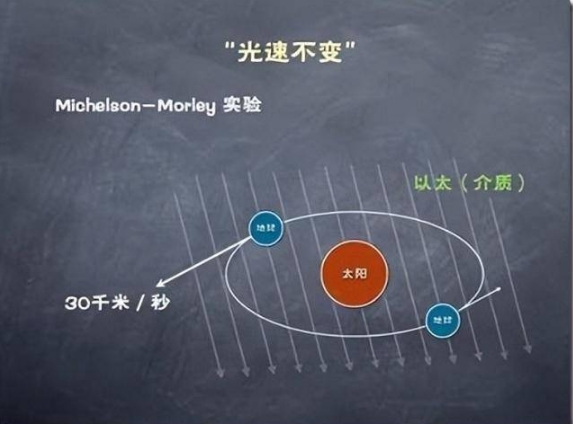 你还在质疑相对论吗？你质疑的不该是相对论，而应该是光速不变！871 / 作者:一夜雨十年灯潞 / 帖子ID:129592