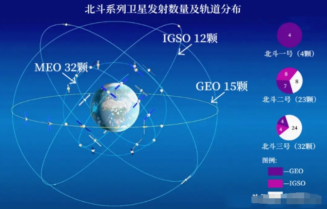 为啥美国GPS只需24颗卫星，北斗却要55颗？是不够先进吗？409 / 作者:janlinsa / 帖子ID:129375