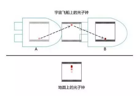 狭义相对论的时间膨胀很难吗？如此通俗的解释，初中数学就能理解445 / 作者:yhzdmb342 / 帖子ID:130242