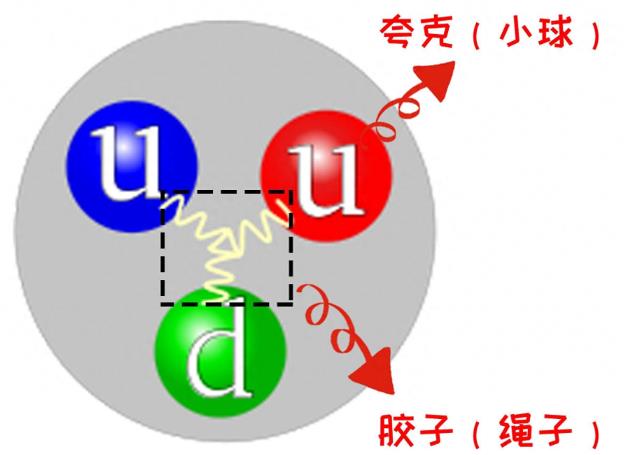 深度长文：万物都有质量，但质量到底是如何产生的？839 / 作者:绘粹凭 / 帖子ID:129722