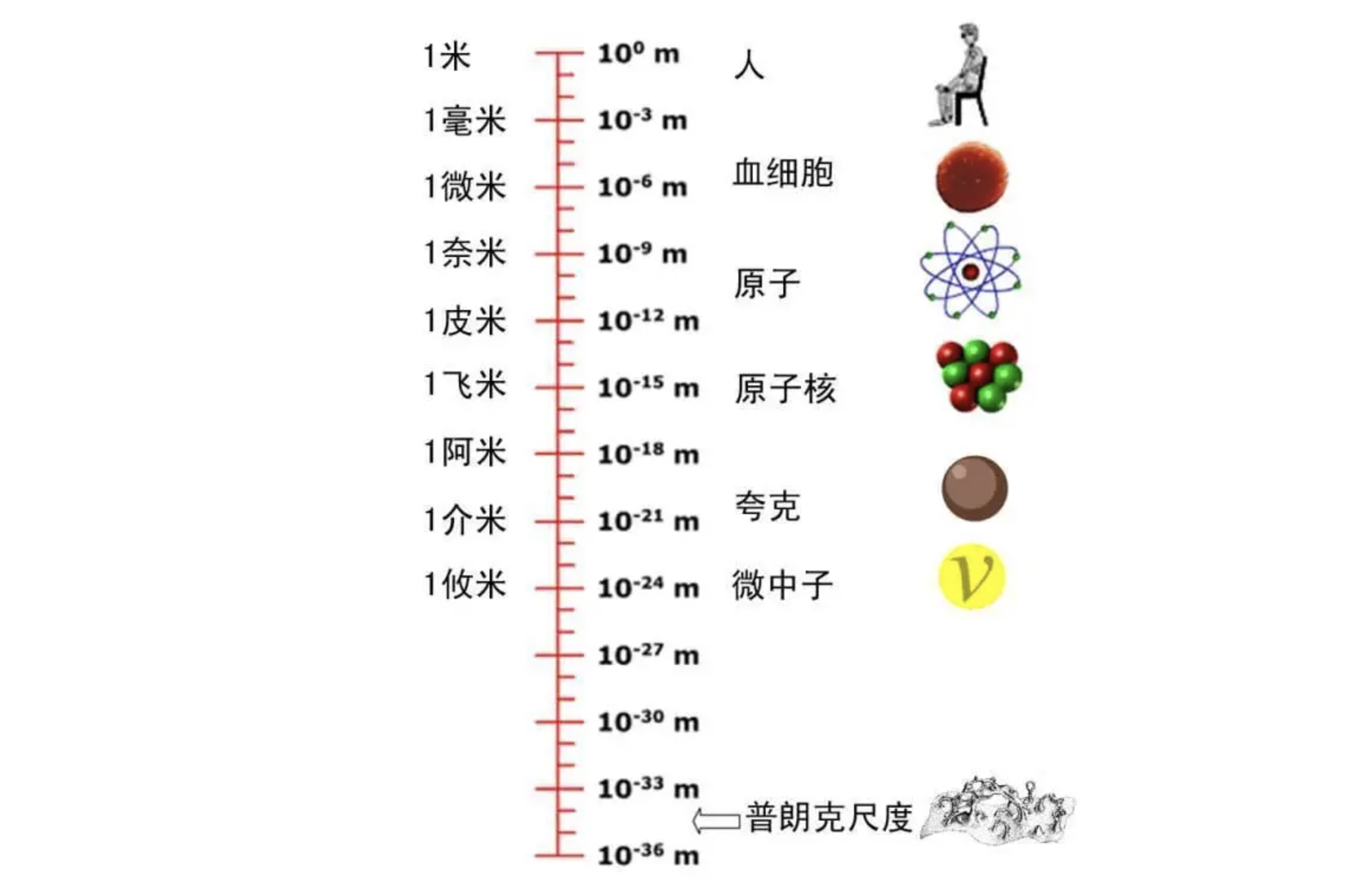 氢原子有多大，比普朗克长度如何？一滴水里就有4万亿亿个50 / 作者:零度2017 / 帖子ID:130175