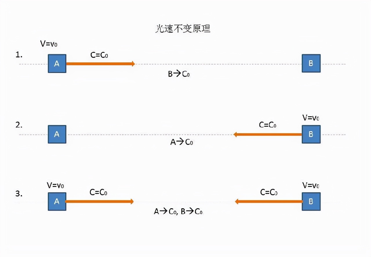 为啥不能超光速？爱因斯坦：超光速会导致时间倒流，因果律崩溃631 / 作者:aygx / 帖子ID:130287