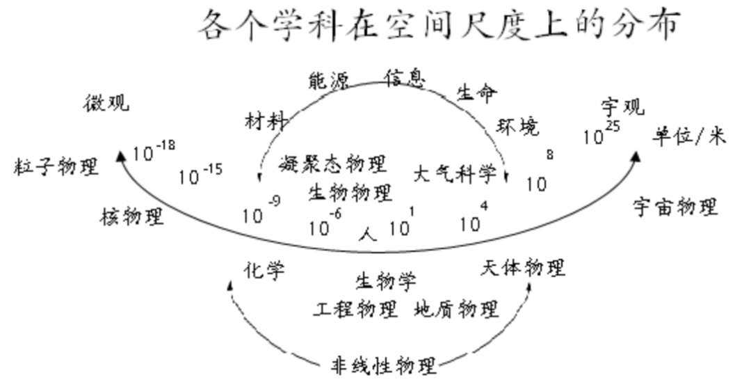 为什么近百年来，物理学似乎一直在停滞不前，没有重大突破了？643 / 作者:彩云彩2017 / 帖子ID:130104