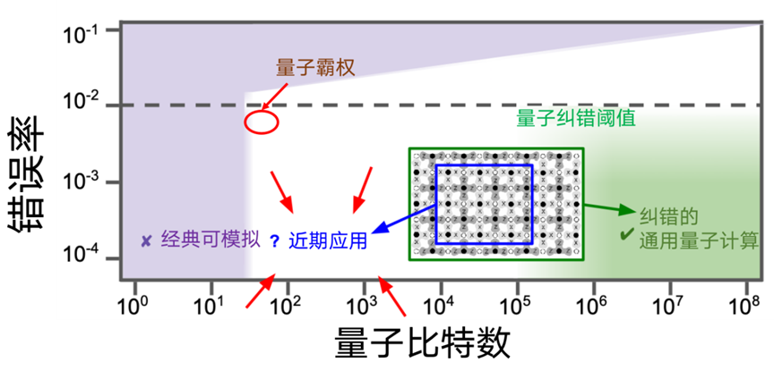 当量子计算遇上超导：一场美丽的邂逅76 / 作者:单丁鹤纷 / 帖子ID:130347