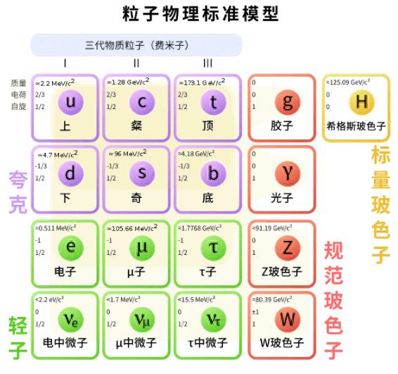 深度长文：万物都有质量，但质量到底是如何产生的？787 / 作者:绘粹凭 / 帖子ID:129722
