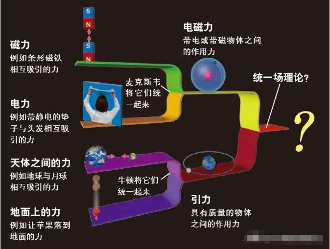 爱因斯坦科学生涯最大失败！研究20年一无所获，统一场论到底是啥292 / 作者:掌柜able / 帖子ID:129388