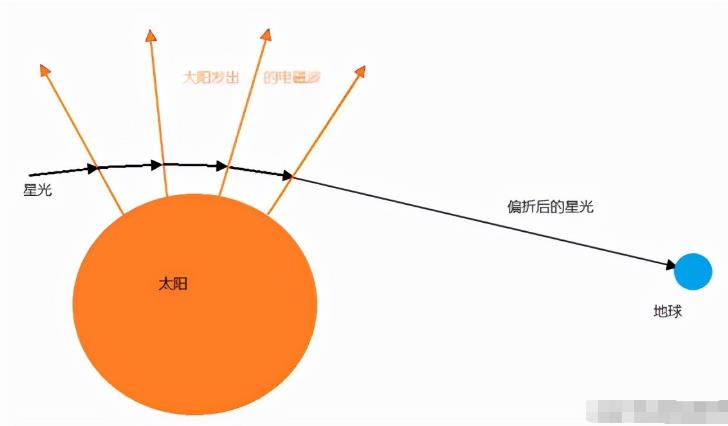 广义相对论很难理解吗？其实也很简单，给你一个通俗的诠释98 / 作者:一夜雨十年灯潞 / 帖子ID:130152