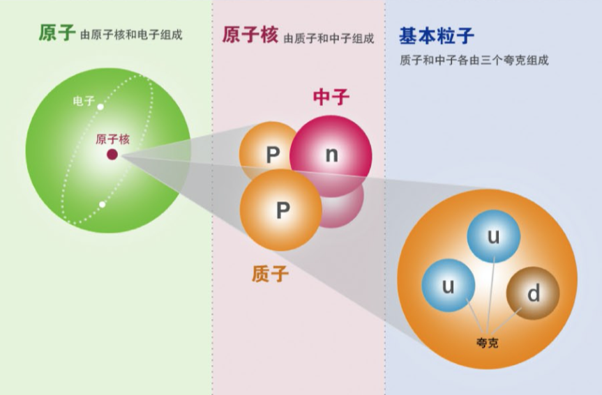 为何物质存在尽头，不能无限细分？比夸克小10亿亿倍，不能再小了781 / 作者:断翅小蝶腥 / 帖子ID:130084