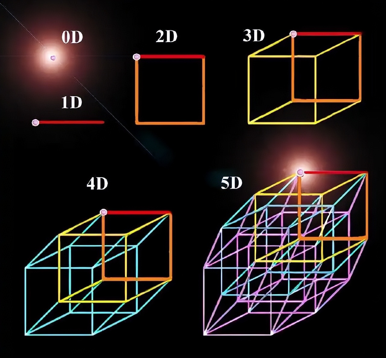 我们找不到四维空间，为什么就能确定宇宙存在11个维度？663 / 作者:第三只手烈 / 帖子ID:130160