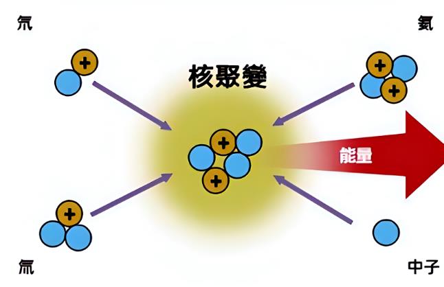 只见质量转化能量，却不见能量转化质量，质能真可以等价交换吗？888 / 作者:第三只手烈 / 帖子ID:129729