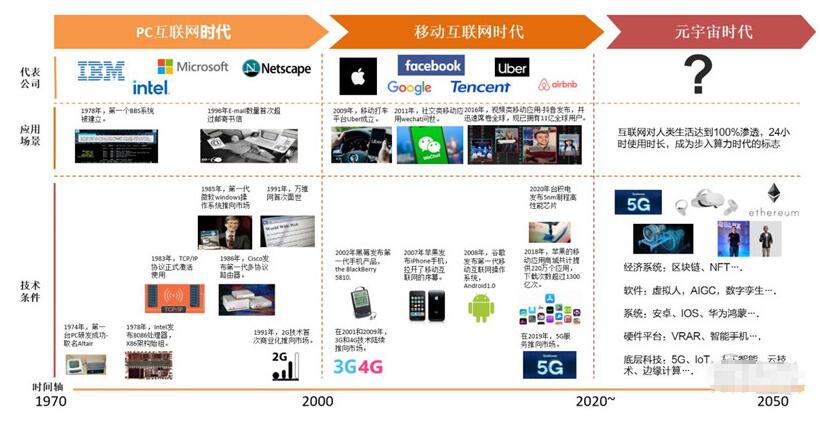 元宇宙深度报告，6层框架、4大赛道一文看懂695 / 作者:兰905 / 帖子ID:130332