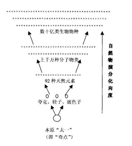 人类的意识：似乎是宇宙137亿年演化的目的706 / 作者:123457865 / 帖子ID:130473