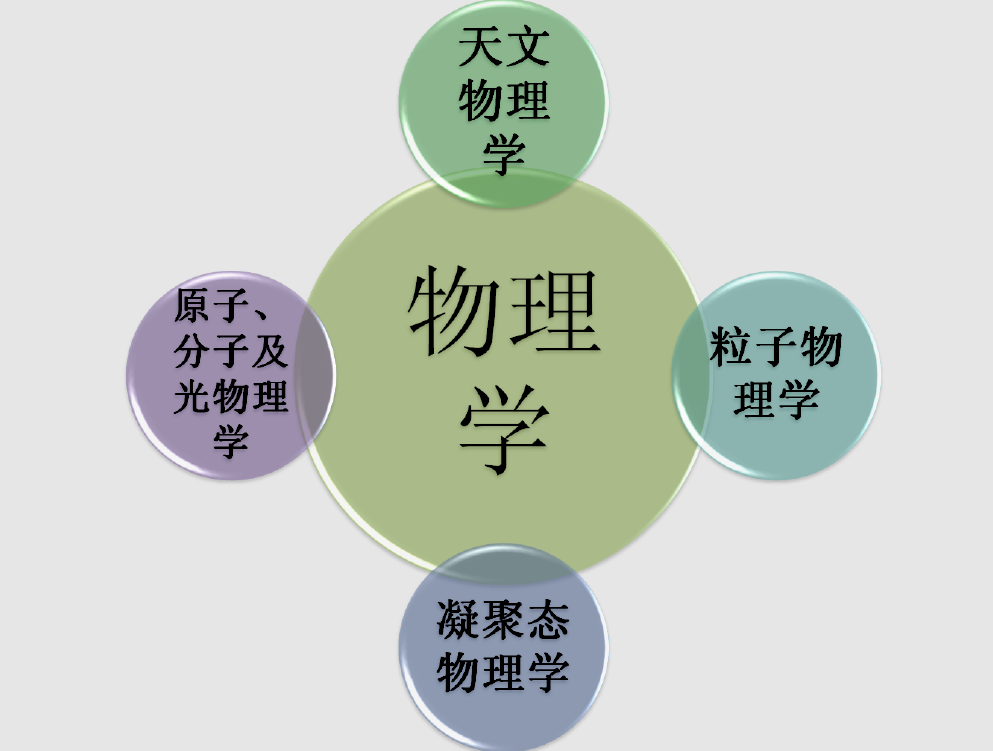 为什么近百年来，物理学似乎一直在停滞不前，没有重大突破了？567 / 作者:彩云彩2017 / 帖子ID:130104