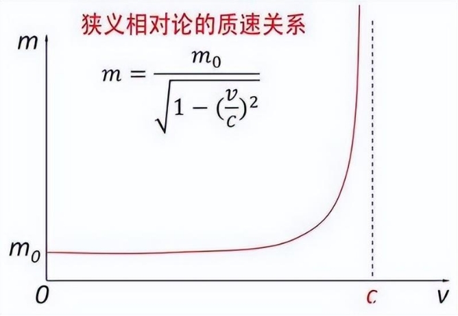 光速不能被超越，根本原因到底是什么？506 / 作者:阿拉斯加他爸爸 / 帖子ID:129449