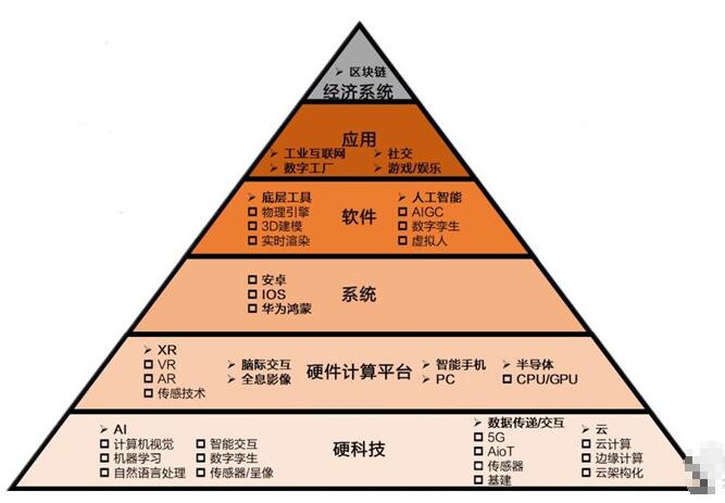 元宇宙深度报告，6层框架、4大赛道一文看懂964 / 作者:兰905 / 帖子ID:130332