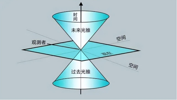 深度长文：时间真的是一种幻觉吗？875 / 作者:掌柜able / 帖子ID:129707