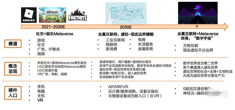 元宇宙深度报告，6层框架、4大赛道一文看懂134 / 作者:兰905 / 帖子ID:130332