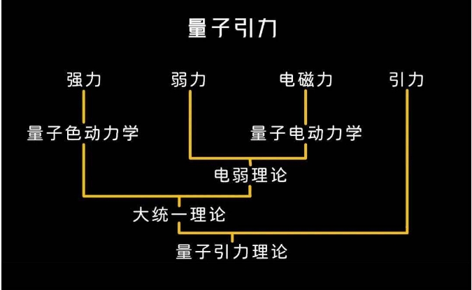 如何统一四种基本作用力，是当今科学界面对的最大问题！194 / 作者:aygx / 帖子ID:129430