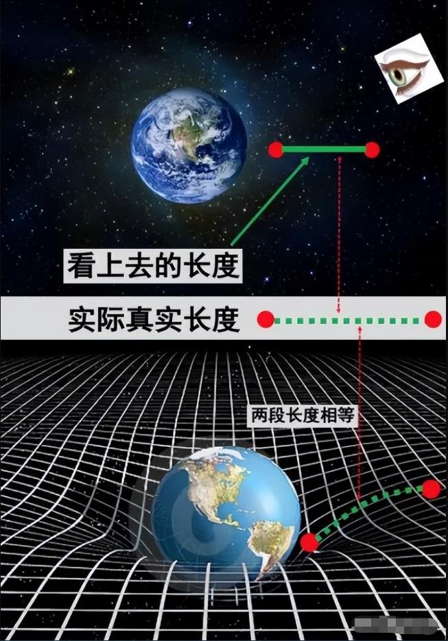 有人说“引力导致时空弯曲”，两者之间到底是什么关系？429 / 作者:兴冲冲丈 / 帖子ID:130061
