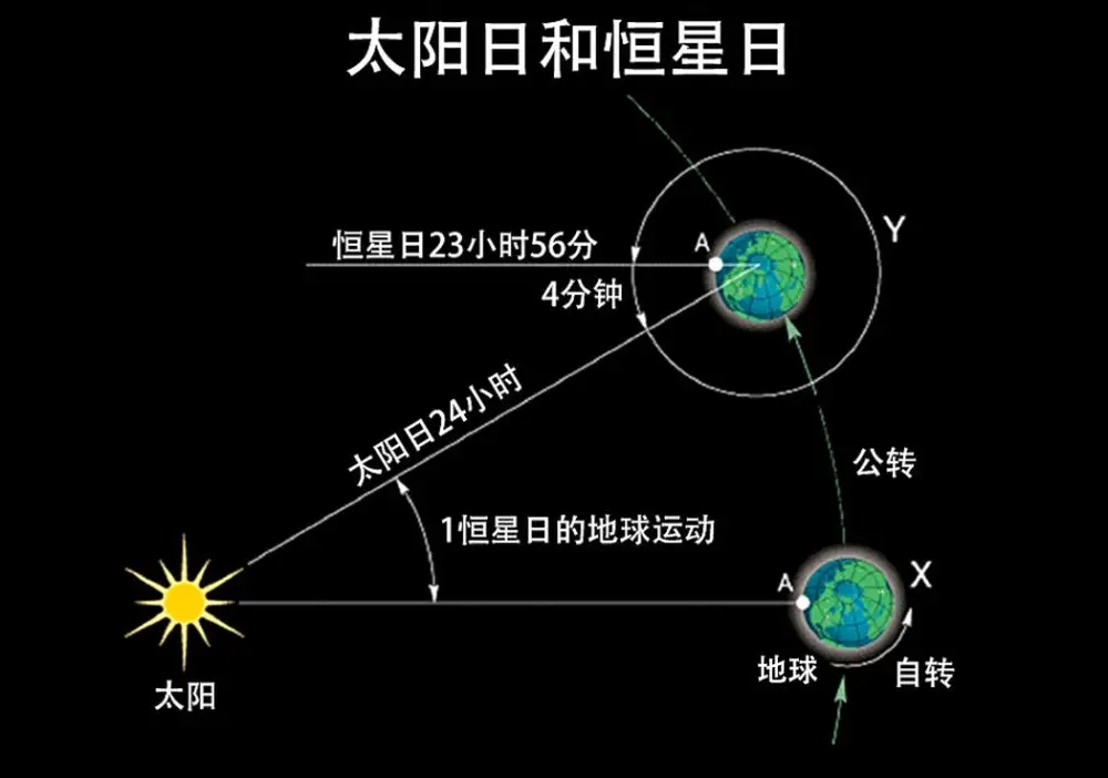 地球绕太阳转一圈有多远？太阳绕银河系转一圈需要多长时间？665 / 作者:123457865 / 帖子ID:130546