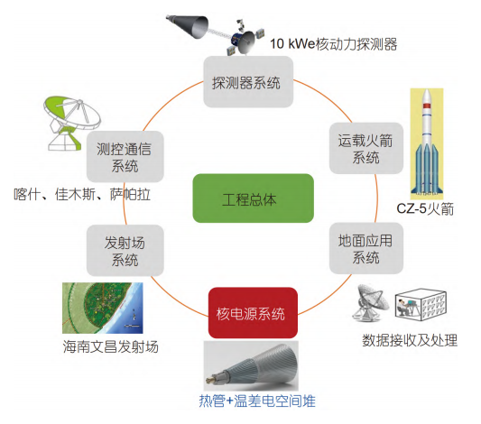 我国的海王星探测详细计划，最早2030年，将拜访最遥远行星153 / 作者:我好人二三搅 / 帖子ID:130700