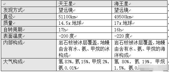 海王星惊人的特征——太阳系风速最大的行星927 / 作者:aygx / 帖子ID:130816