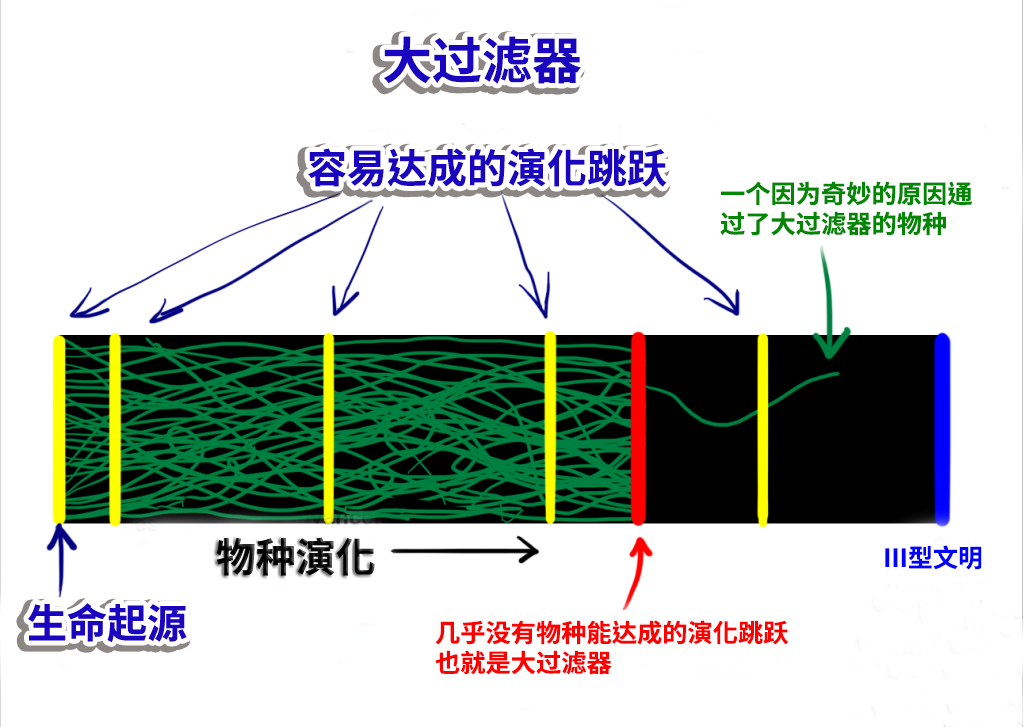 为什么找不到外星人？这个比黑暗森林还可怕的理论，给出了解释66 / 作者:断翅小蝶腥 / 帖子ID:130731