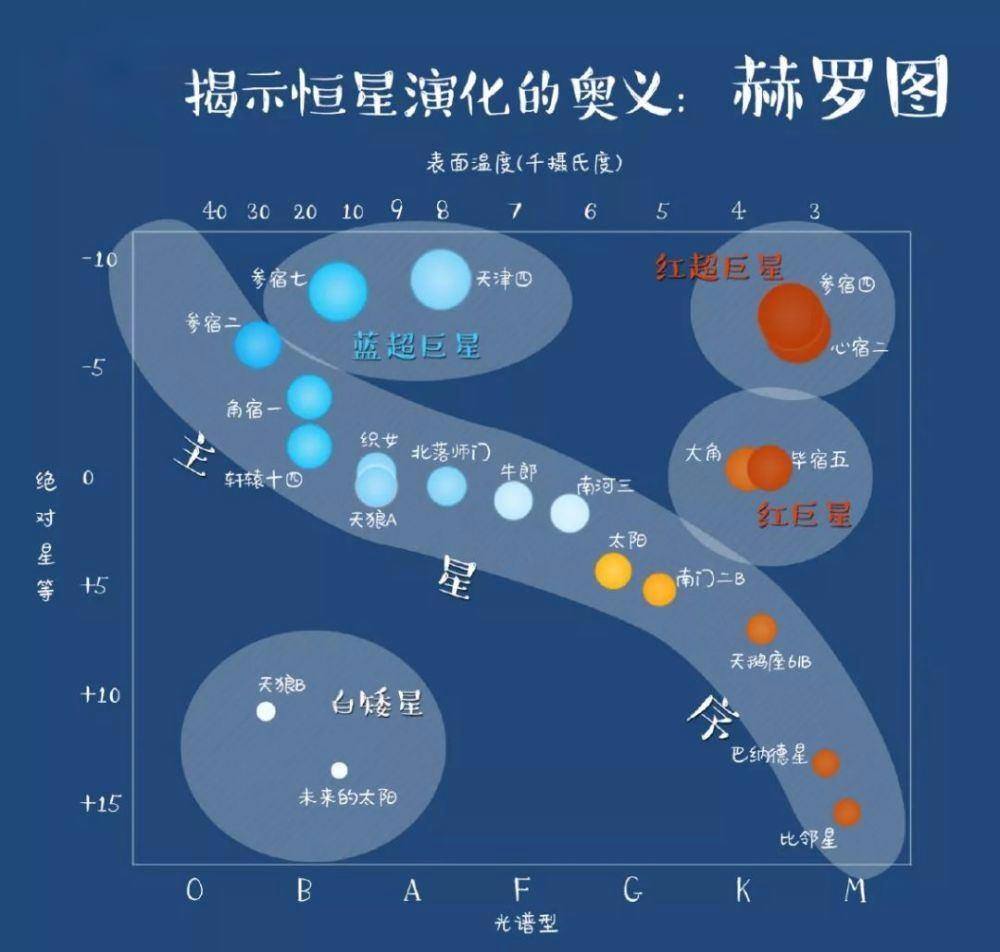 银河系中有多少个“太阳”？689 / 作者:单丁鹤纷 / 帖子ID:130734