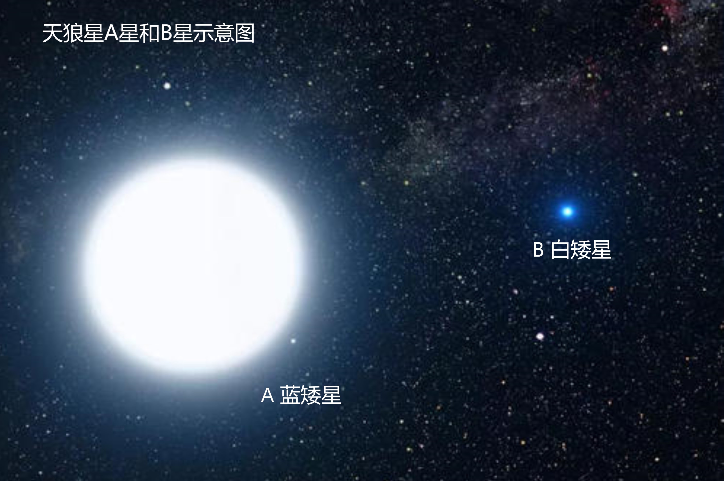 白矮星不断吞食伴星物质，增加自身质量，为啥体积反而变小呢？284 / 作者:刘moon / 帖子ID:130666