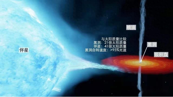 7200光年外:一个比太阳大21倍的黑洞，竟以95%光速自转821 / 作者:aygx / 帖子ID:129615