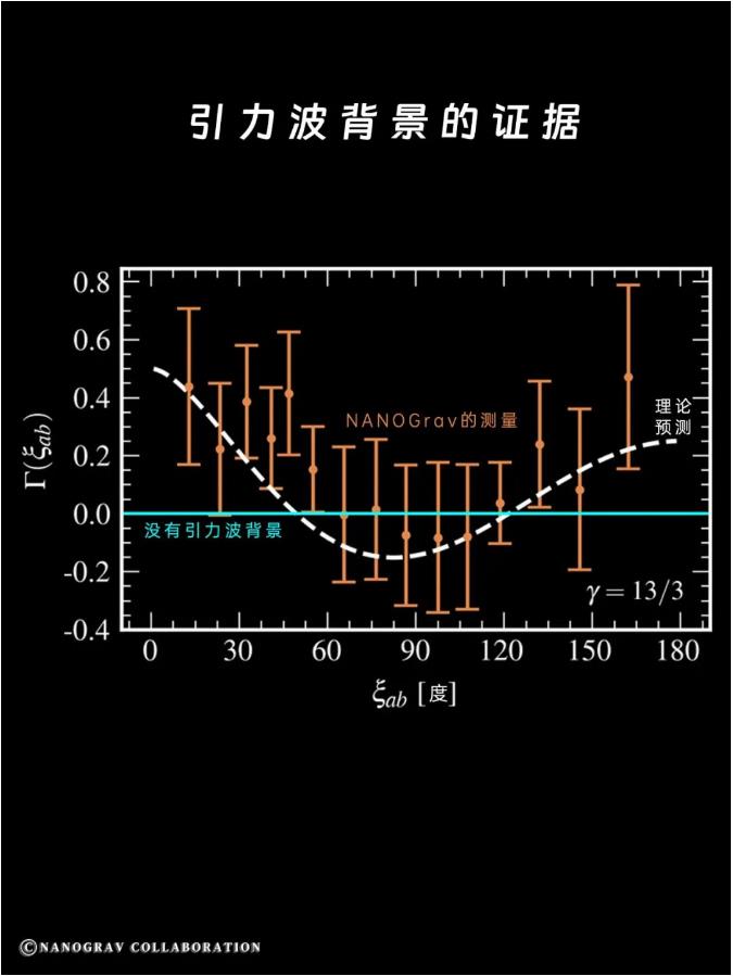 弥漫在整个宇宙的时空涟漪，终于被找到！120 / 作者:123457865 / 帖子ID:130047