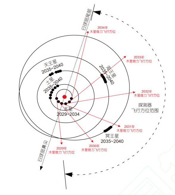 我国的海王星探测详细计划，最早2030年，将拜访最遥远行星708 / 作者:我好人二三搅 / 帖子ID:130700