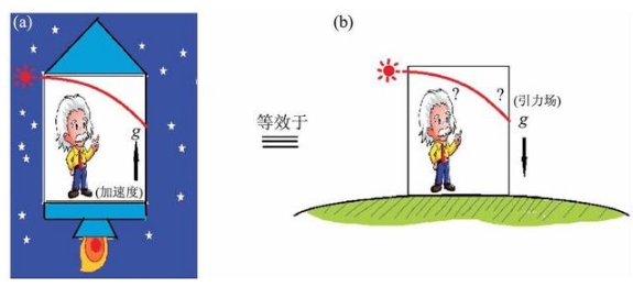 爱因斯坦认为引力的本质是时空弯曲，难道牛顿的引力理论错了吗？532 / 作者:123457865 / 帖子ID:129696